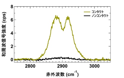 図2 探針–基板間距離を接近させた場合(コンタクト)と、50 nm離したとき(ノンコンタクト)に観測された和周波発生信号の比較