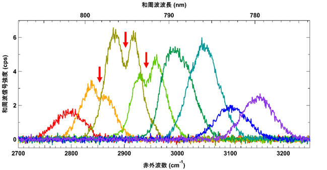図3 観測された和周波発生信号