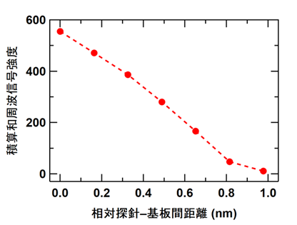 図4 探針と基板の距離を1 nm離すと、観測される和周波発生信号はほぼゼロになった