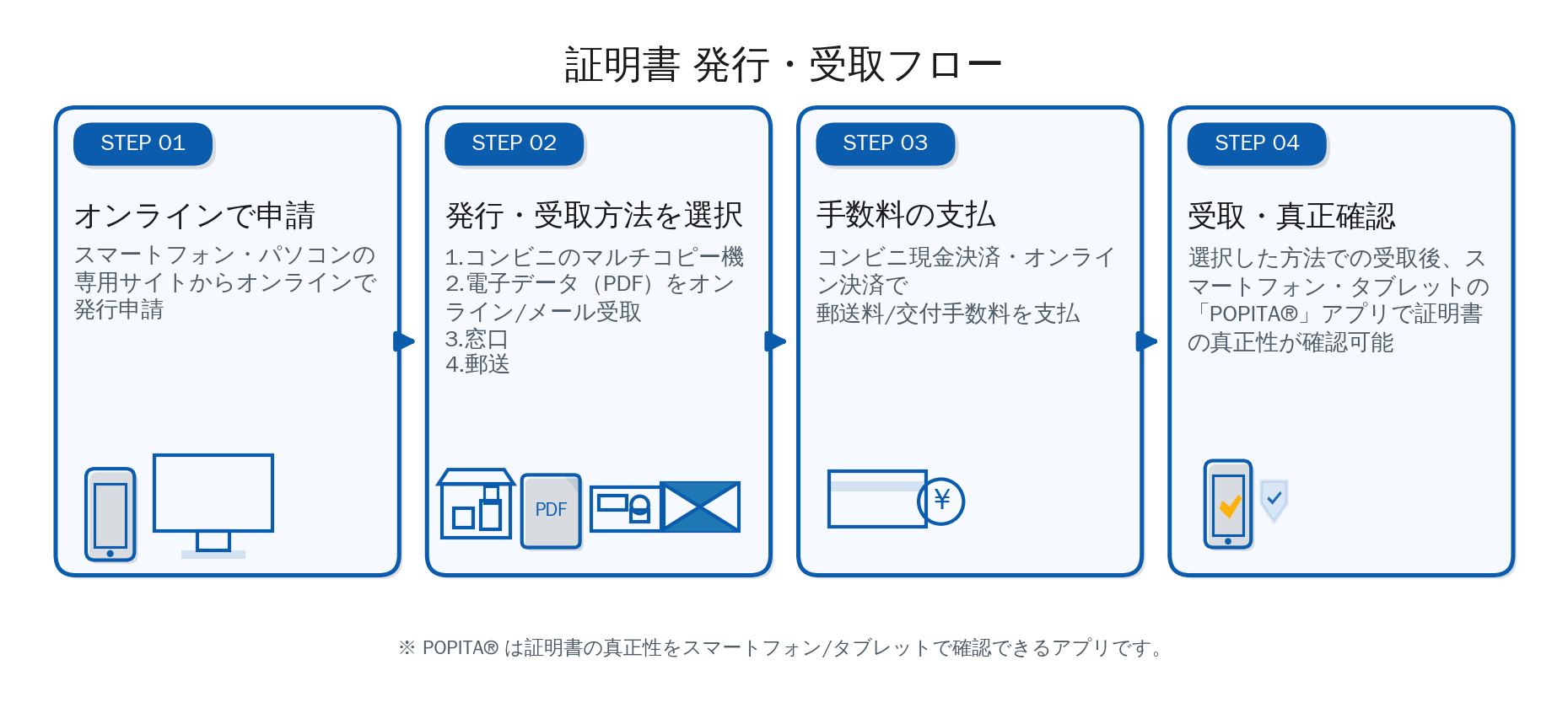 証明書発行サービス