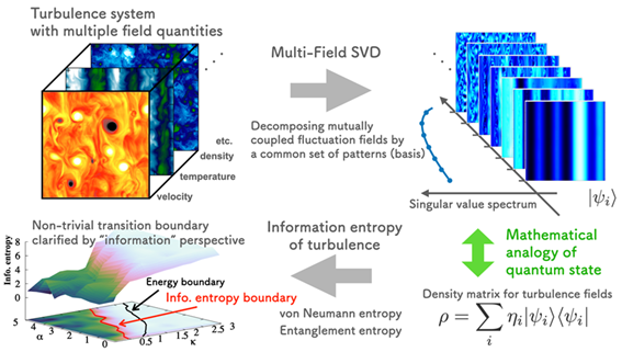 A Turbulence Analysis Inspired by Quantum Information Theory