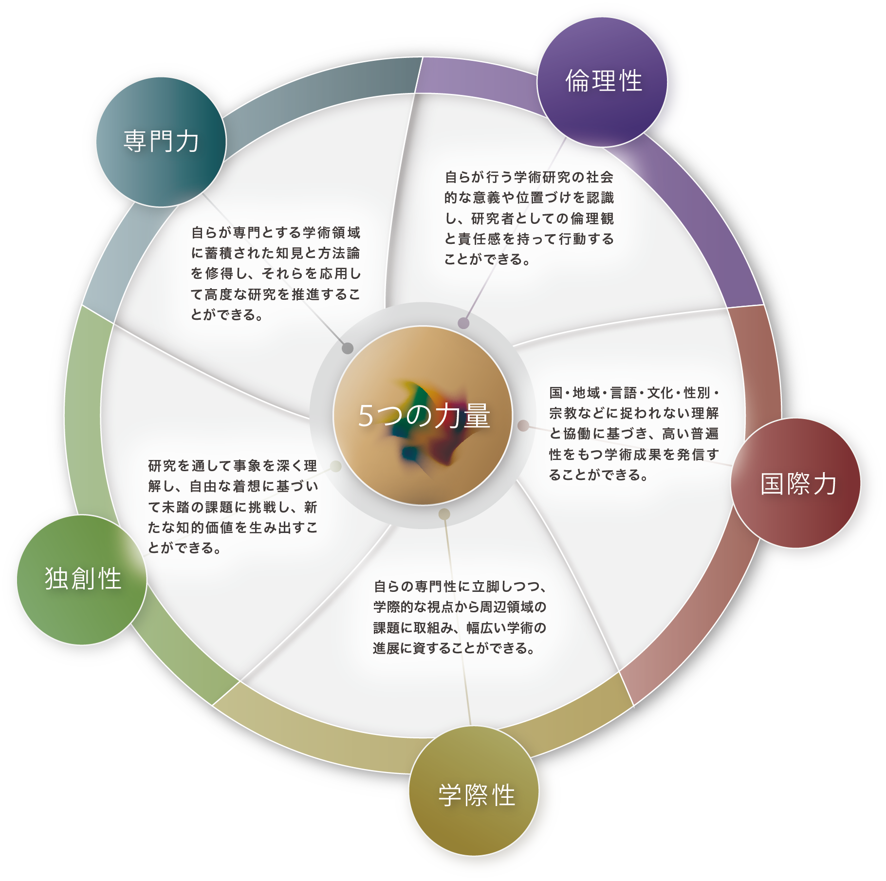 5つの力量