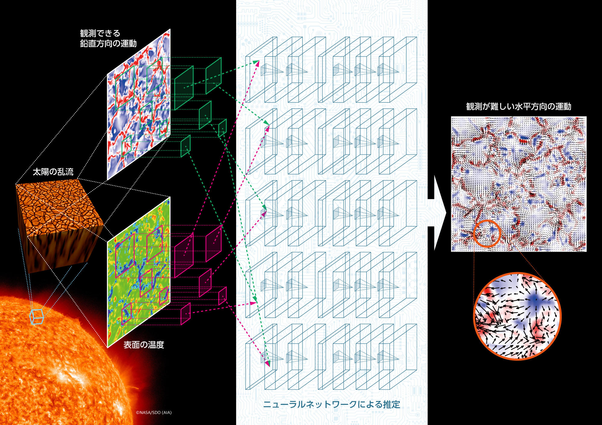 深層学習技術を用いた本研究の概念図