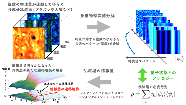 図: 情報量という視点から乱流の新たな状態遷移や相互作用を捉える