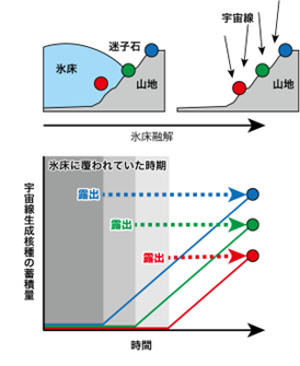 表面露出年代の概念図
