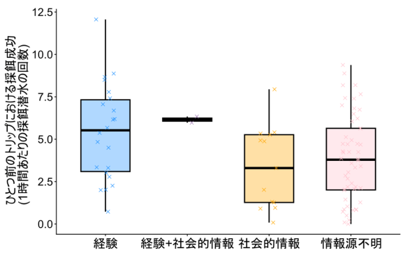 図２