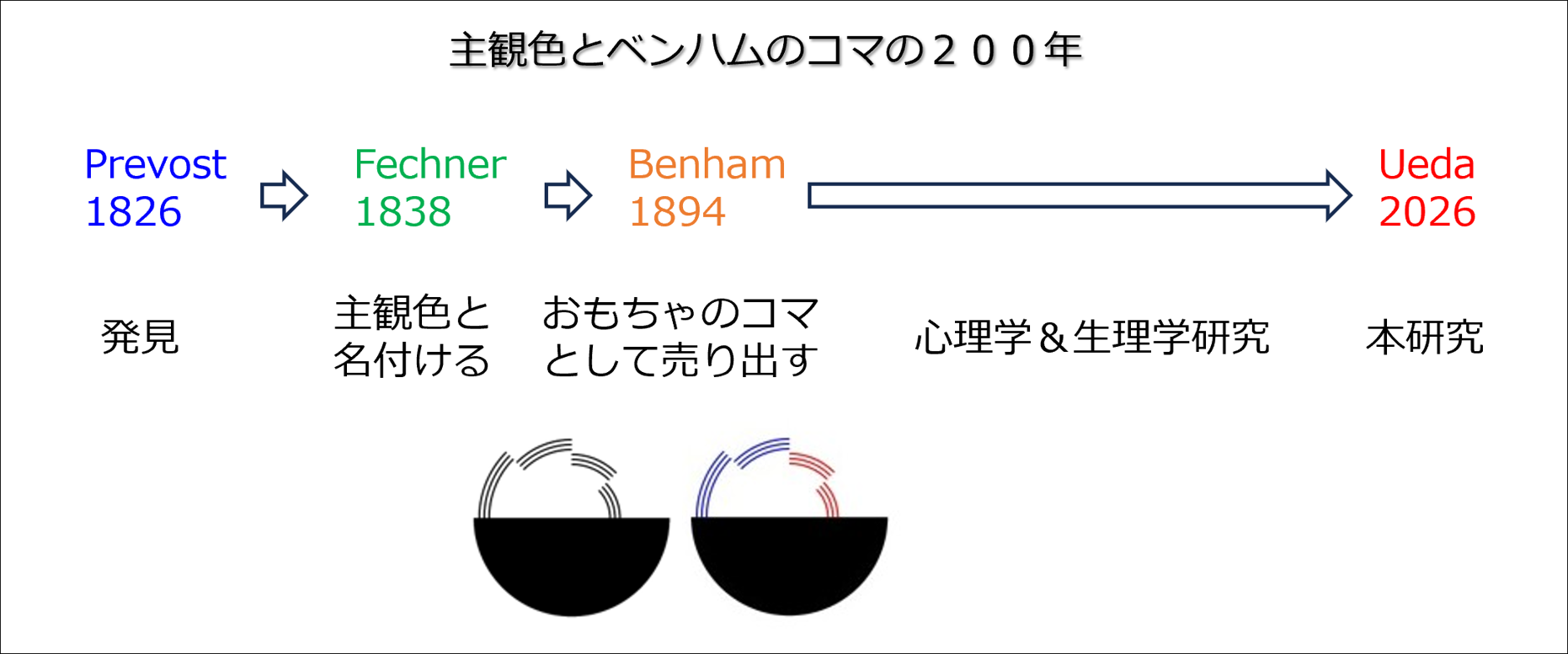 図２