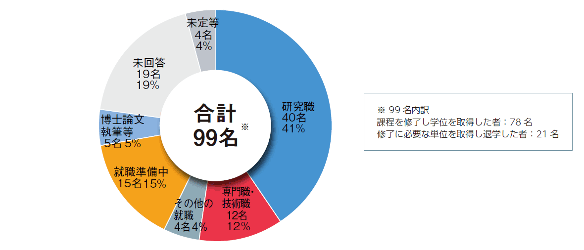 修了生の進路グラフ