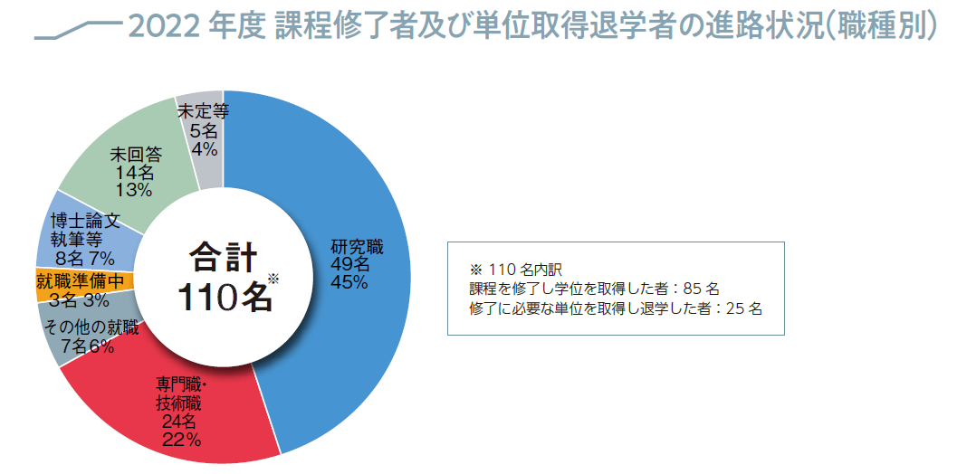 修了生の進路グラフ