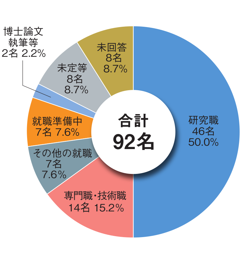 修了生の進路グラフ