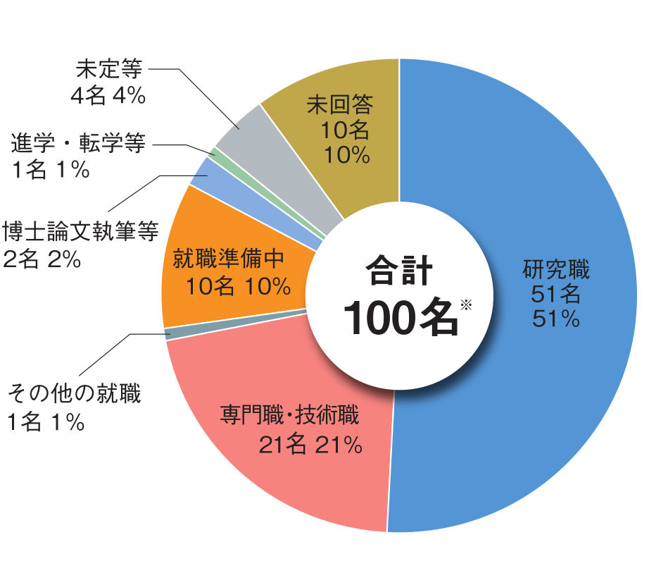 修了生の進路グラフ