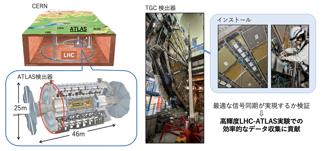 高輝度LHC-ATLAS実験に向けた信号読み出し回路の開発