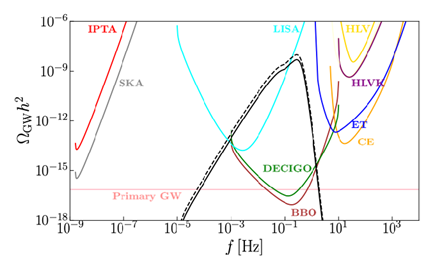 Energy density of gravitational waves Ω_GW h^2 as a function of the frequency f in units of Hz