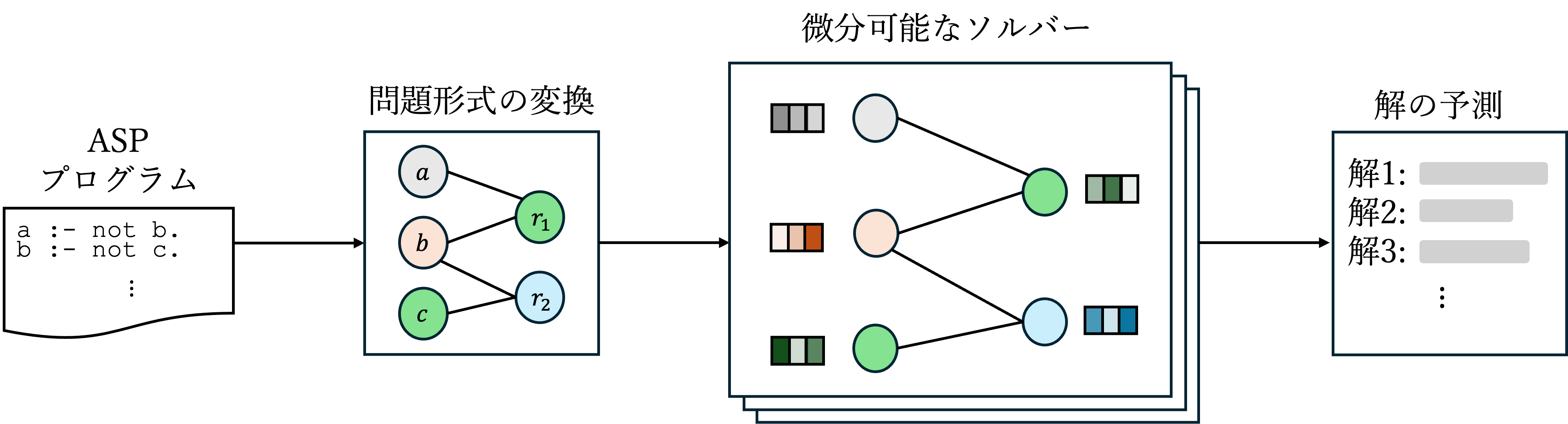 微分可能なASP解法のパイプライン